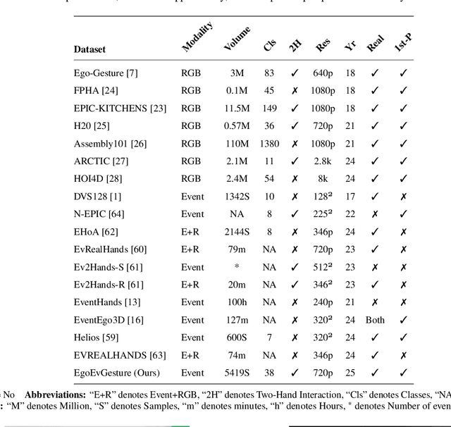 Figure 2 for EgoEvGesture: Gesture Recognition Based on Egocentric Event Camera