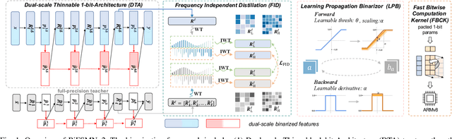 Figure 1 for BiFSMNv2: Pushing Binary Neural Networks for Keyword Spotting to Real-Network Performance