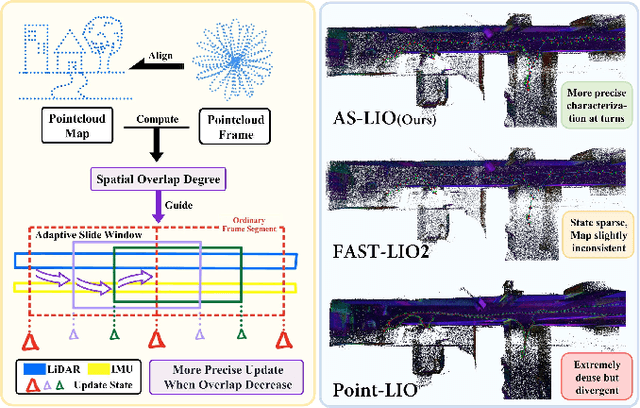 Figure 1 for AS-LIO: Spatial Overlap Guided Adaptive Sliding Window LiDAR-Inertial Odometry for Aggressive FOV Variation