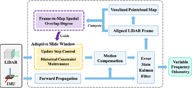 Figure 2 for AS-LIO: Spatial Overlap Guided Adaptive Sliding Window LiDAR-Inertial Odometry for Aggressive FOV Variation