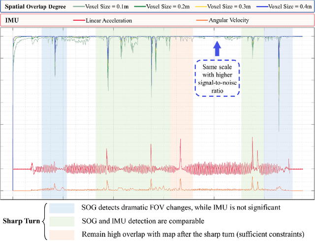 Figure 4 for AS-LIO: Spatial Overlap Guided Adaptive Sliding Window LiDAR-Inertial Odometry for Aggressive FOV Variation