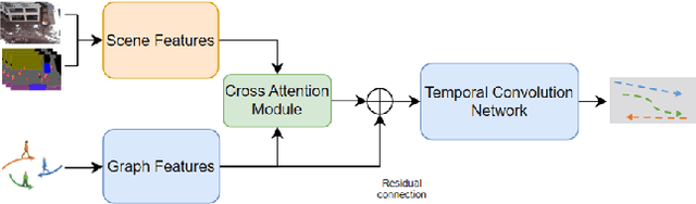Figure 1 for Where Do You Go? Pedestrian Trajectory Prediction using Scene Features
