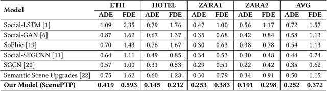 Figure 2 for Where Do You Go? Pedestrian Trajectory Prediction using Scene Features