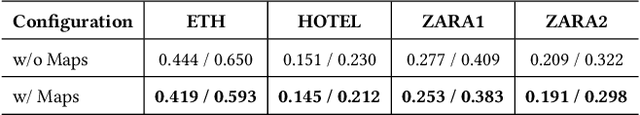 Figure 4 for Where Do You Go? Pedestrian Trajectory Prediction using Scene Features