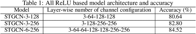 Figure 2 for LinGCN: Structural Linearized Graph Convolutional Network for Homomorphically Encrypted Inference