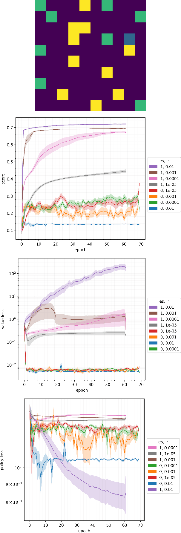 Figure 1 for AlphaZeroES: Direct score maximization outperforms planning loss minimization