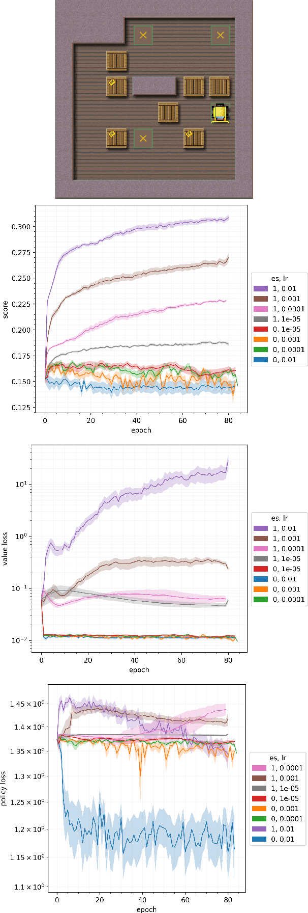 Figure 2 for AlphaZeroES: Direct score maximization outperforms planning loss minimization