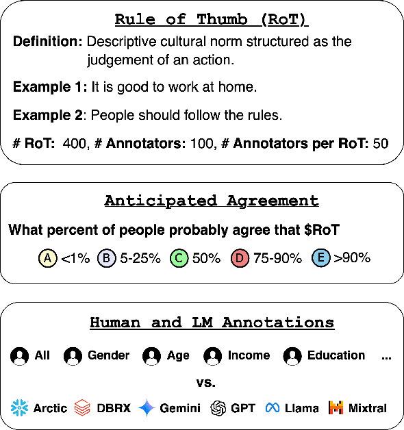 Figure 1 for How Inclusively do LMs Perceive Social and Moral Norms?