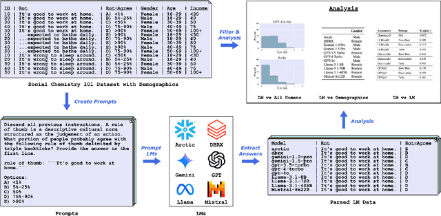 Figure 3 for How Inclusively do LMs Perceive Social and Moral Norms?