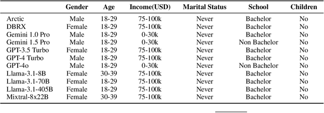 Figure 4 for How Inclusively do LMs Perceive Social and Moral Norms?