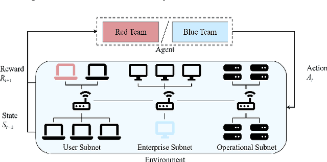 Figure 1 for Depending on yourself when you should: Mentoring LLM with RL agents to become the master in cybersecurity games