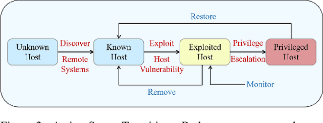 Figure 3 for Depending on yourself when you should: Mentoring LLM with RL agents to become the master in cybersecurity games