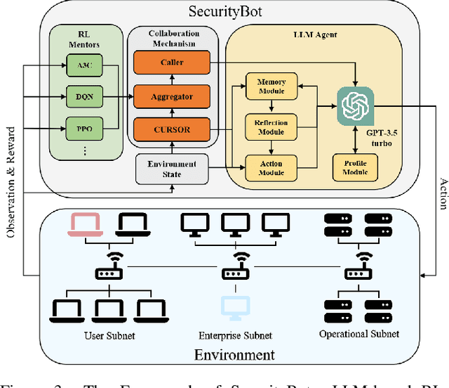 Figure 4 for Depending on yourself when you should: Mentoring LLM with RL agents to become the master in cybersecurity games