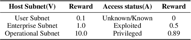 Figure 2 for Depending on yourself when you should: Mentoring LLM with RL agents to become the master in cybersecurity games