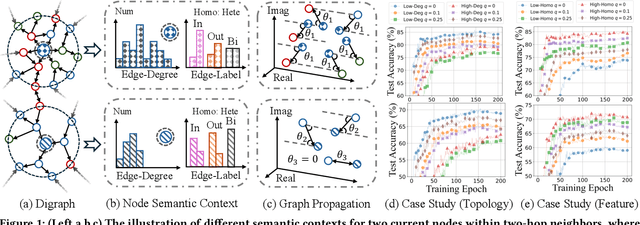 Figure 1 for Toward Effective Digraph Representation Learning: A Magnetic Adaptive Propagation based Approach