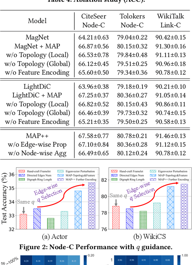 Figure 4 for Toward Effective Digraph Representation Learning: A Magnetic Adaptive Propagation based Approach