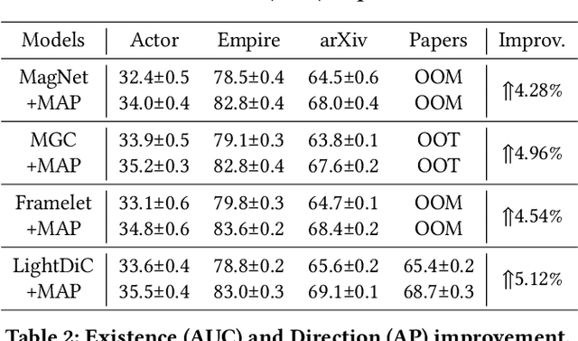 Figure 2 for Toward Effective Digraph Representation Learning: A Magnetic Adaptive Propagation based Approach