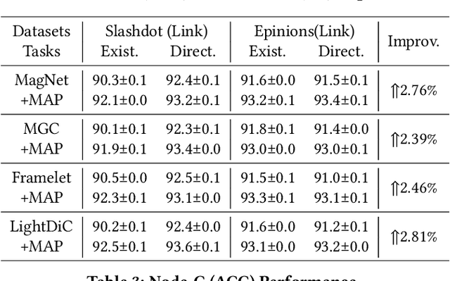 Figure 3 for Toward Effective Digraph Representation Learning: A Magnetic Adaptive Propagation based Approach