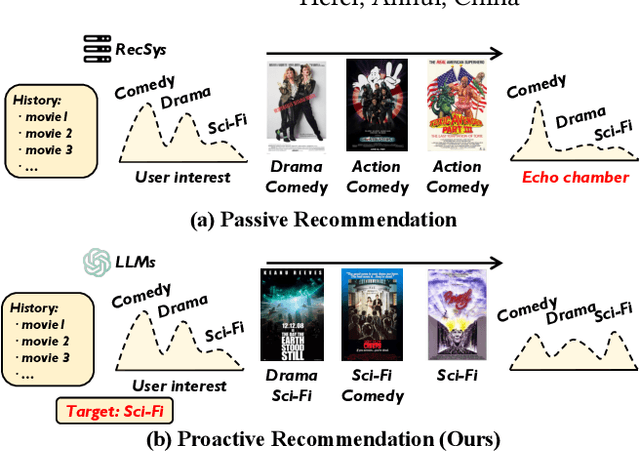 Figure 1 for Incorporate LLMs with Influential Recommender System