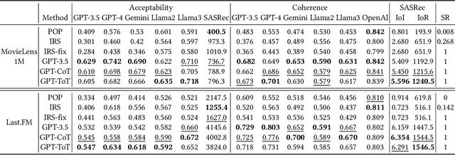 Figure 2 for Incorporate LLMs with Influential Recommender System