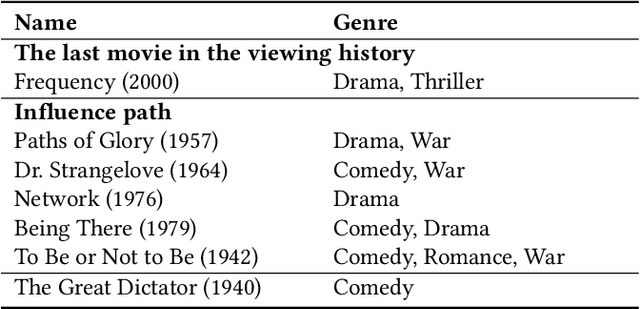 Figure 3 for Incorporate LLMs with Influential Recommender System