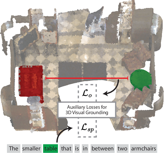 Figure 1 for Fine-Grained Spatial and Verbal Losses for 3D Visual Grounding