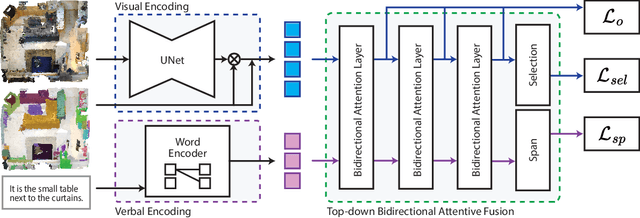 Figure 3 for Fine-Grained Spatial and Verbal Losses for 3D Visual Grounding