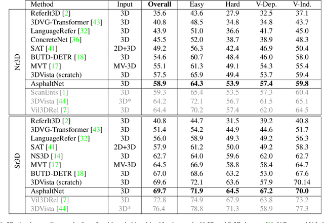 Figure 2 for Fine-Grained Spatial and Verbal Losses for 3D Visual Grounding