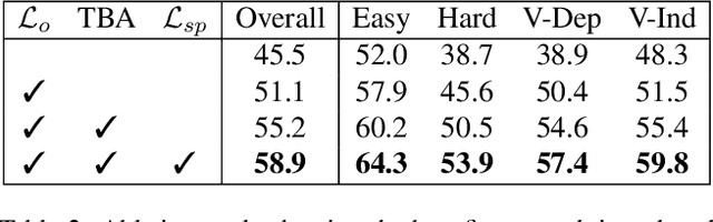 Figure 4 for Fine-Grained Spatial and Verbal Losses for 3D Visual Grounding