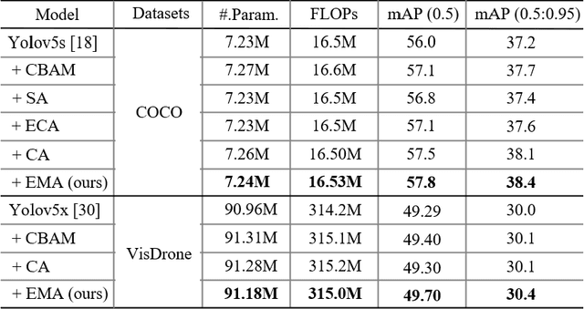 Figure 2 for Efficient Multi-Scale Attention Module with Cross-Spatial Learning
