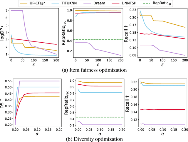 Figure 2 for Repeat-bias-aware Optimization of Beyond-accuracy Metrics for Next Basket Recommendation