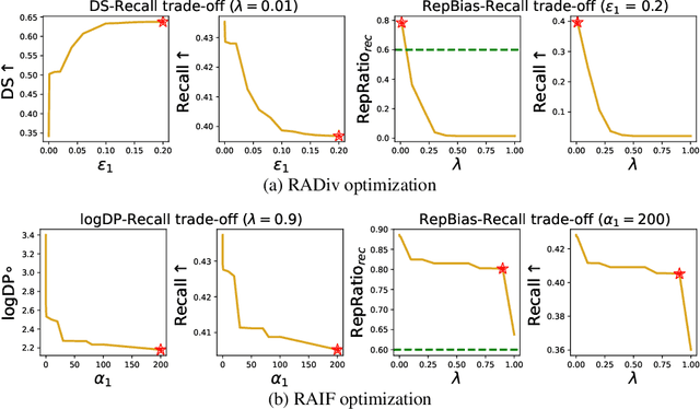 Figure 4 for Repeat-bias-aware Optimization of Beyond-accuracy Metrics for Next Basket Recommendation
