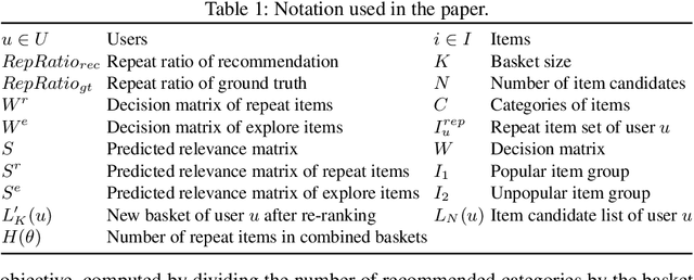 Figure 1 for Repeat-bias-aware Optimization of Beyond-accuracy Metrics for Next Basket Recommendation