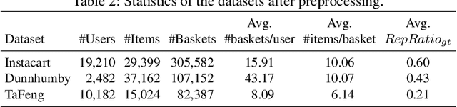 Figure 3 for Repeat-bias-aware Optimization of Beyond-accuracy Metrics for Next Basket Recommendation
