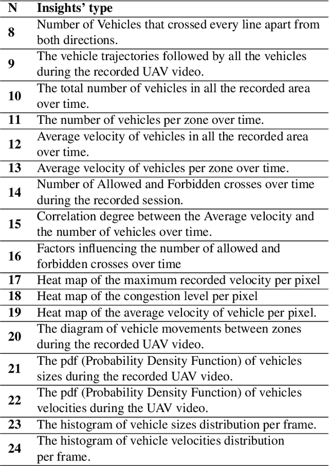 Figure 4 for TAU: A Framework for Video-Based Traffic Analytics Leveraging Artificial Intelligence and Unmanned Aerial Systems