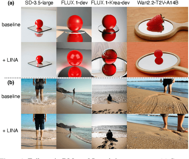 Figure 1 for LINA: Learning INterventions Adaptively for Physical Alignment and Generalization in Diffusion Models