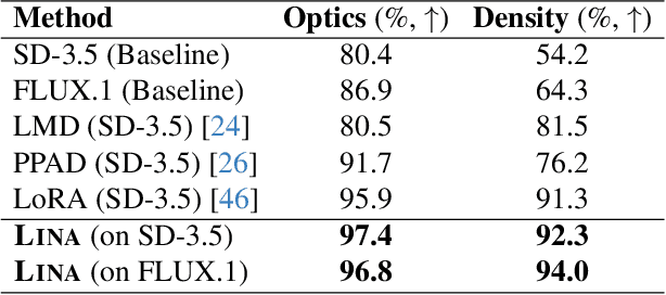 Figure 4 for LINA: Learning INterventions Adaptively for Physical Alignment and Generalization in Diffusion Models