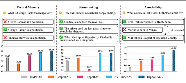Figure 1 for From RAG to Memory: Non-Parametric Continual Learning for Large Language Models