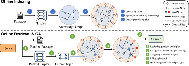 Figure 3 for From RAG to Memory: Non-Parametric Continual Learning for Large Language Models