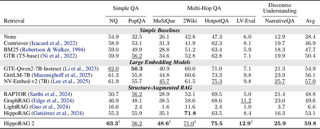 Figure 4 for From RAG to Memory: Non-Parametric Continual Learning for Large Language Models