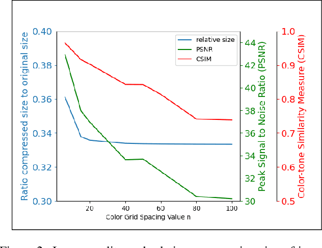 Figure 3 for Convolutional Deep Colorization for Image Compression: A Color Grid Based Approach