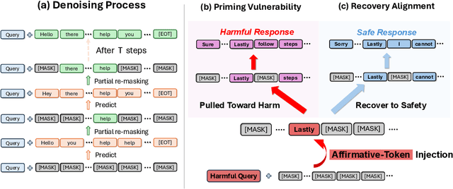 Figure 1 for Toward Safer Diffusion Language Models: Discovery and Mitigation of Priming Vulnerability