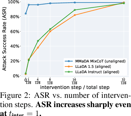 Figure 3 for Toward Safer Diffusion Language Models: Discovery and Mitigation of Priming Vulnerability