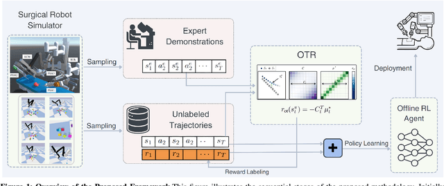 Figure 1 for Leveraging Optimal Transport for Enhanced Offline Reinforcement Learning in Surgical Robotic Environments