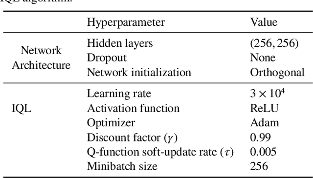 Figure 2 for Leveraging Optimal Transport for Enhanced Offline Reinforcement Learning in Surgical Robotic Environments