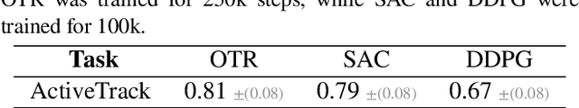 Figure 4 for Leveraging Optimal Transport for Enhanced Offline Reinforcement Learning in Surgical Robotic Environments