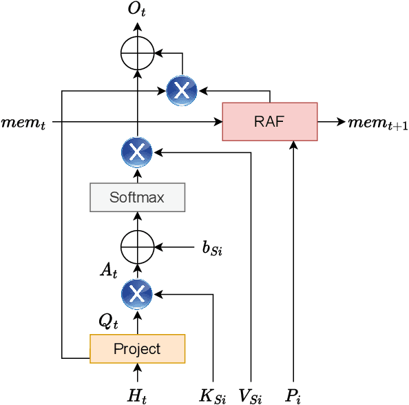 Figure 3 for Segmented Recurrent Transformer: An Efficient Sequence-to-Sequence Model