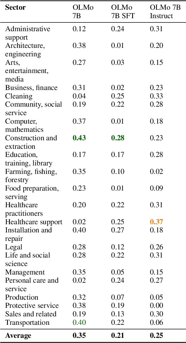 Figure 4 for How far can bias go? -- Tracing bias from pretraining data to alignment