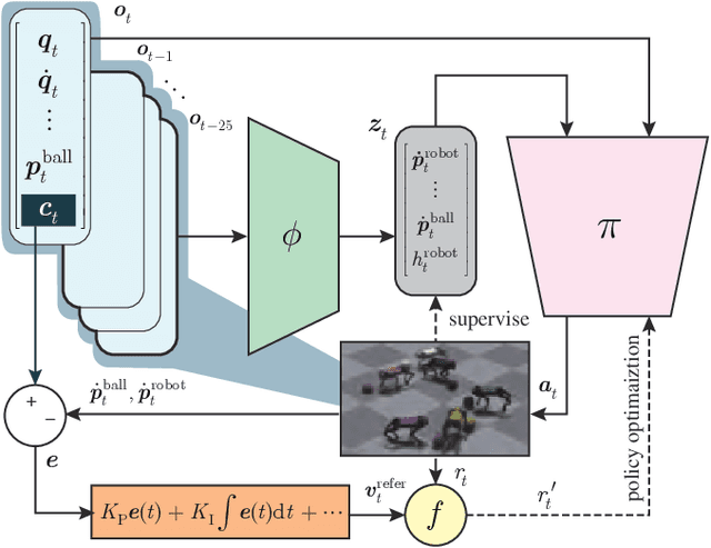 Figure 2 for DexDribbler: Learning Dexterous Soccer Manipulation via Dynamic Supervision