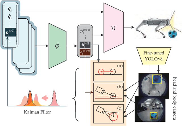 Figure 3 for DexDribbler: Learning Dexterous Soccer Manipulation via Dynamic Supervision
